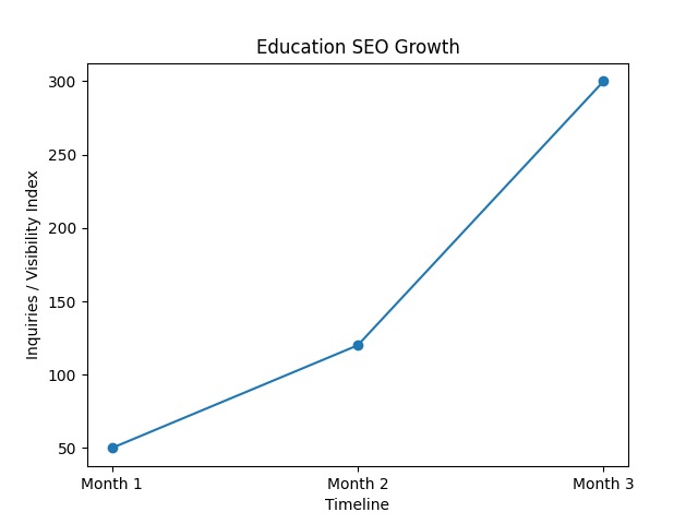 Education SEO growth chart showing inquiries increase from Month 1 to Month 3