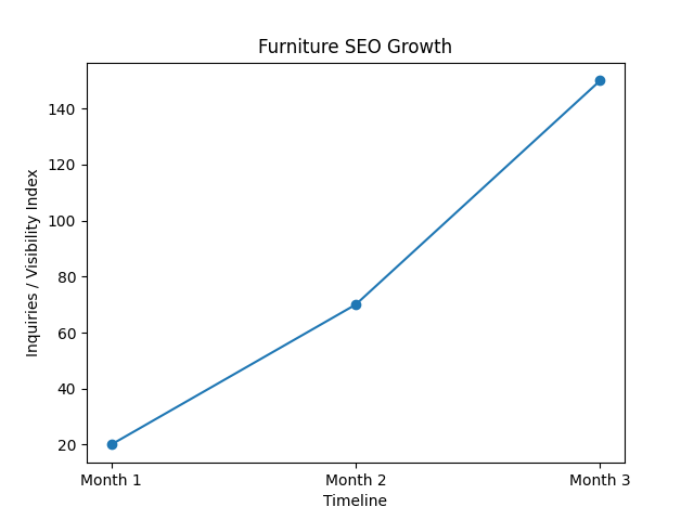 Furniture SEO growth chart showing lead generation increase from Month 1 to Month 3