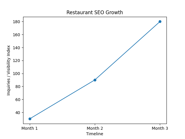 Restaurant SEO growth chart showing customer inquiries increase from Month 1 to Month 3